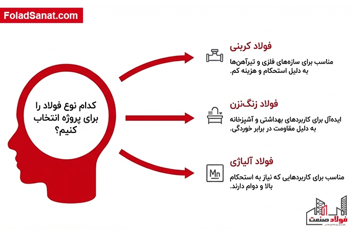 کدام نوع فولاد را برای پروژه انتخاب کنیم؟